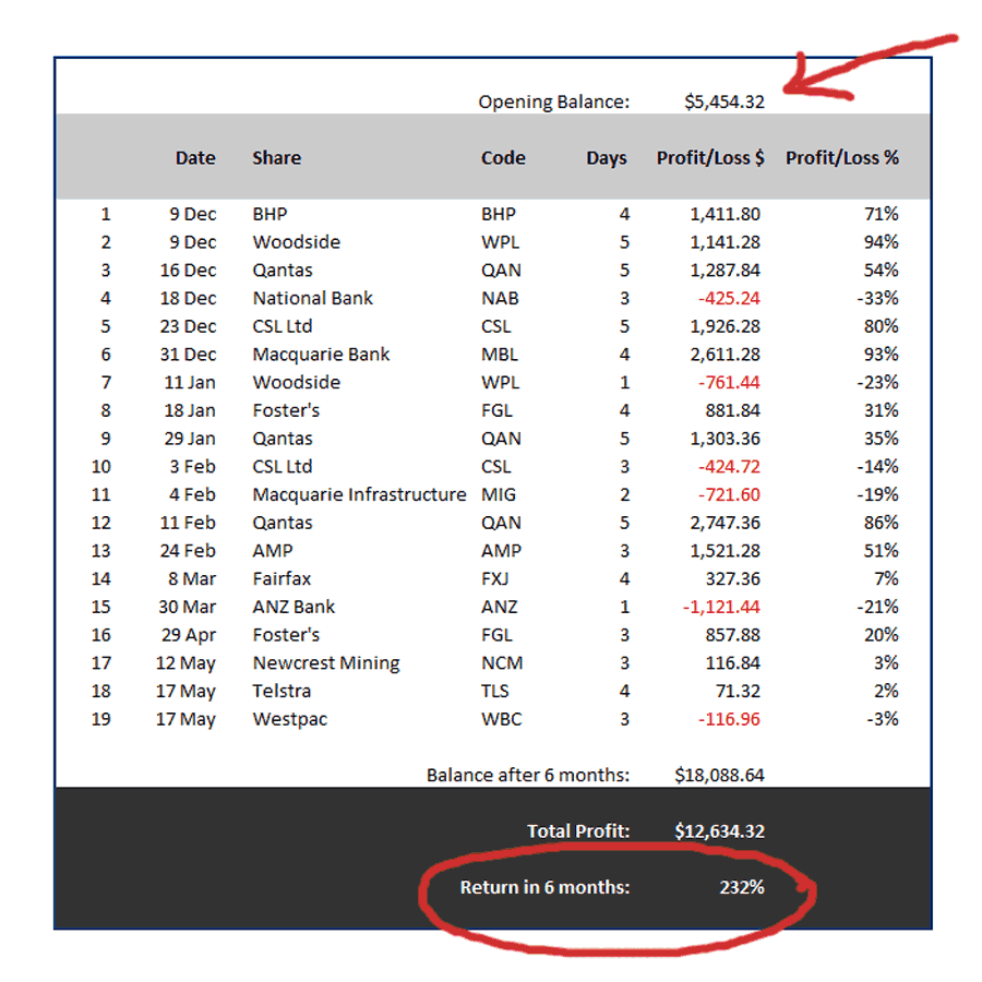 Six month period from John Roberts' trading register